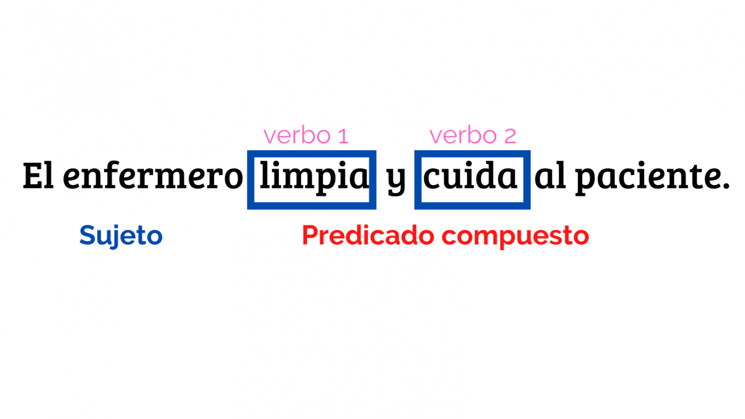 El N Cleo Del Predicado I Tipos De Predicado Hago Mi Tarea